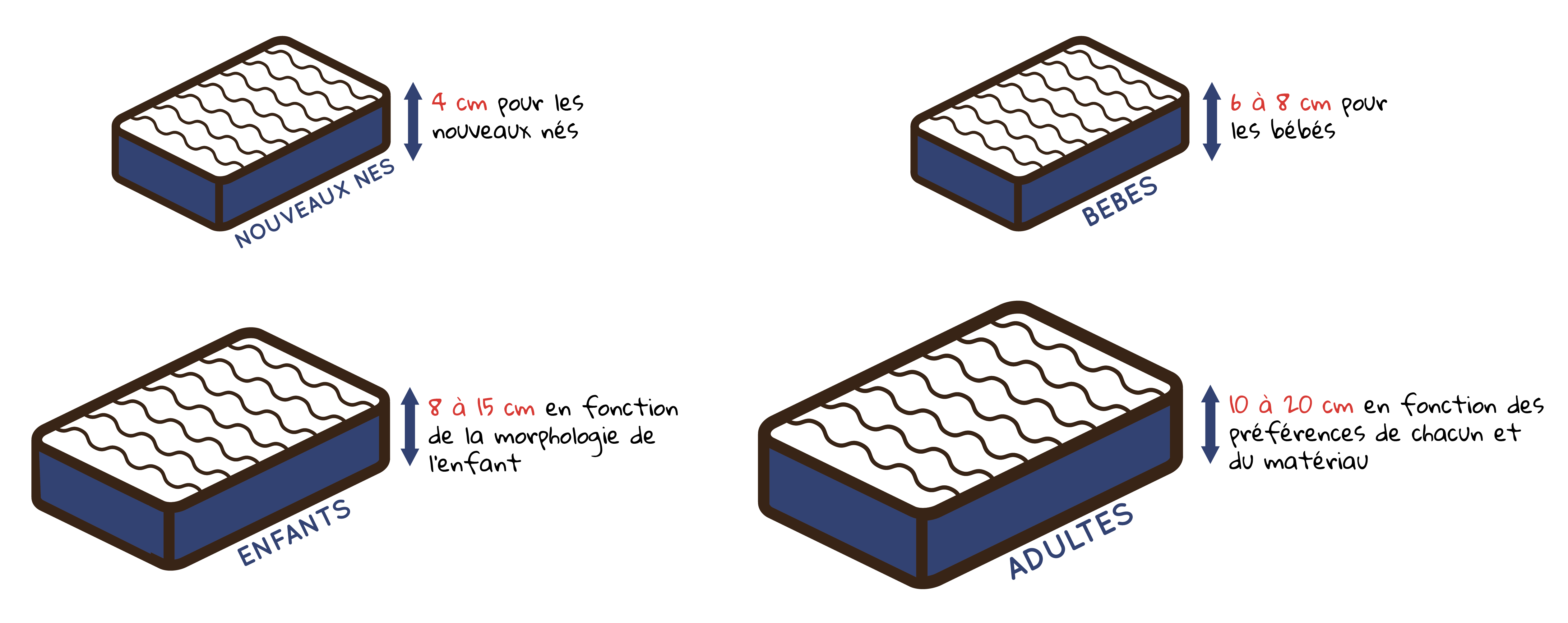 Comment choisir un matelas bébé en fonction de l'âge ?