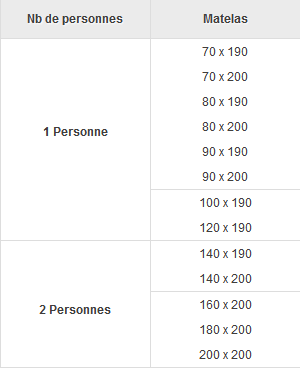 Quel taille de sommier pour un lit 140x190 ?